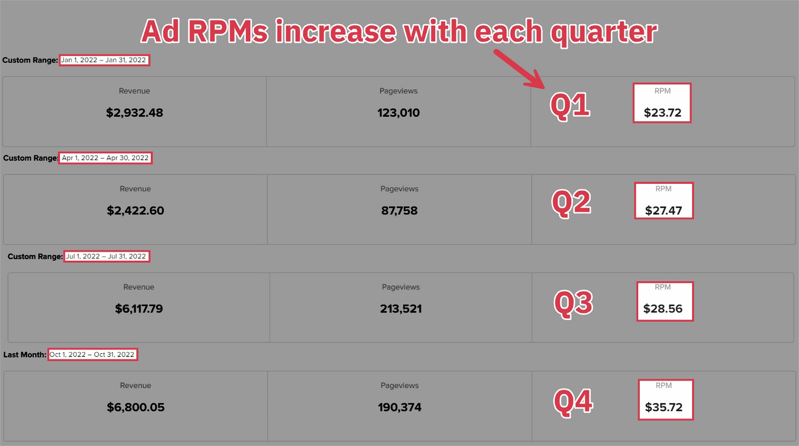 ad RPMs increase quarterly