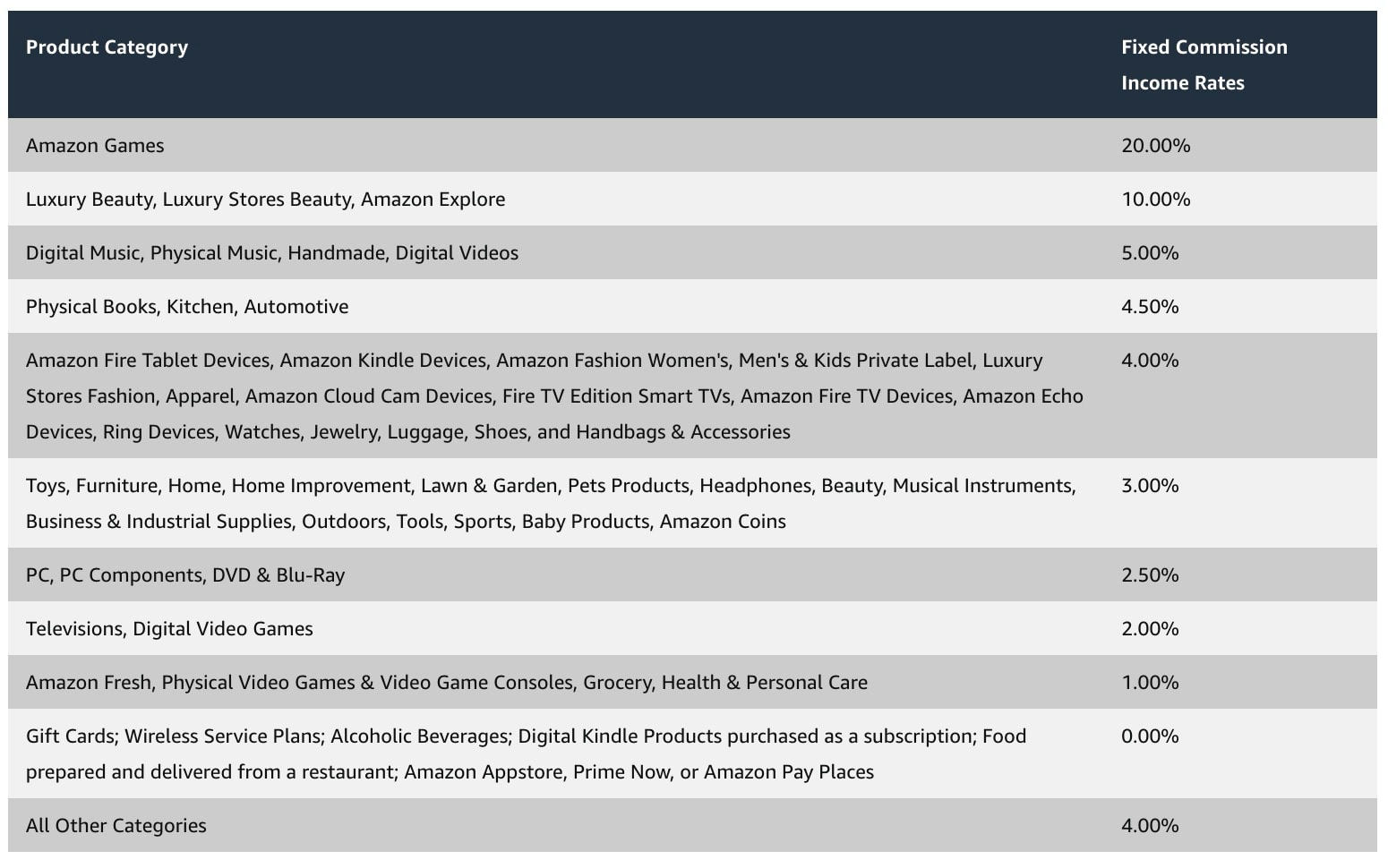 Amazon associates rates