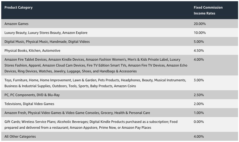 Amazon Commission Rates 2022