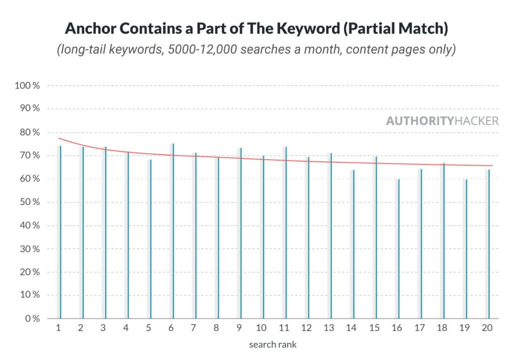 anchor contains a part of the keyword (partial match)