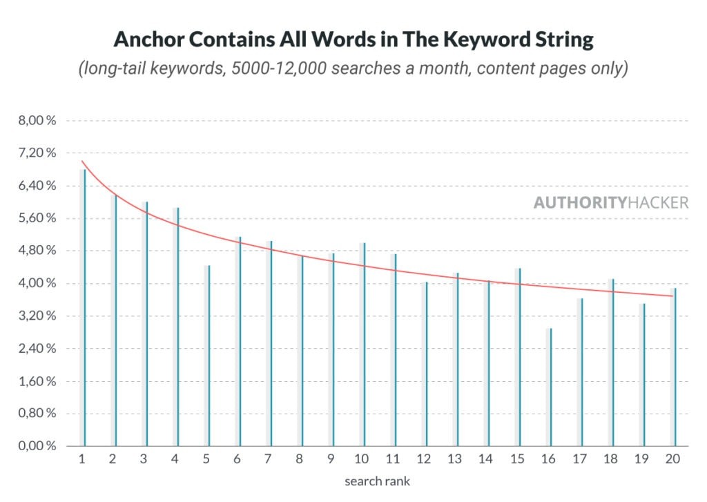 anchor contains all words in the keyword strings