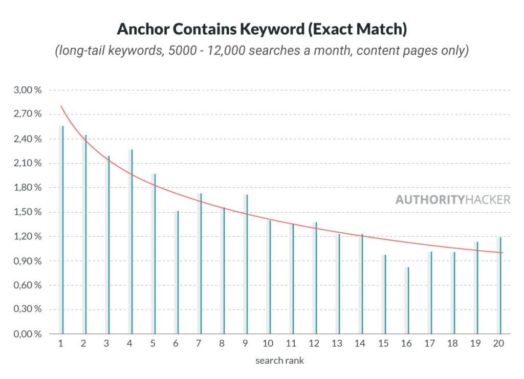 anchor contains keyword (exact match)