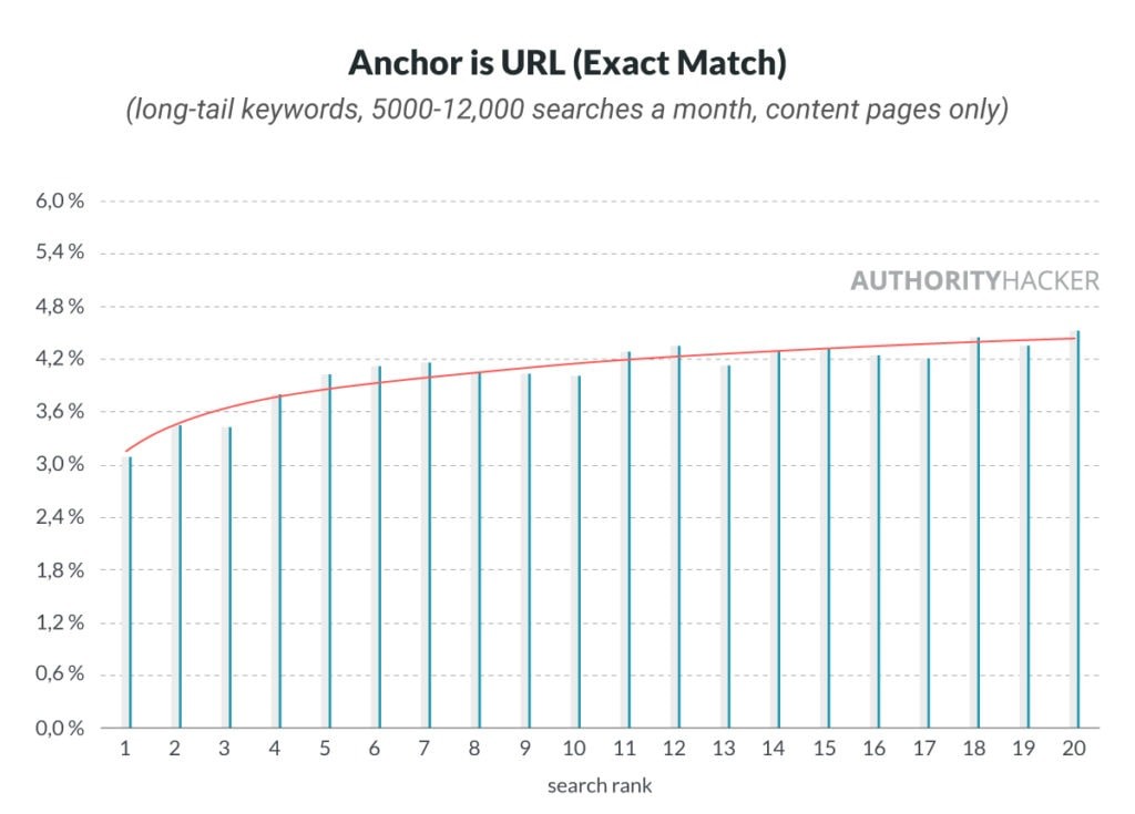 anchor is url (exact match)