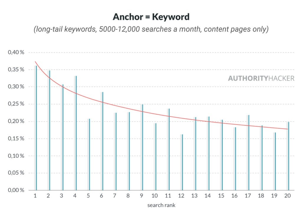 Anchor = Keyword