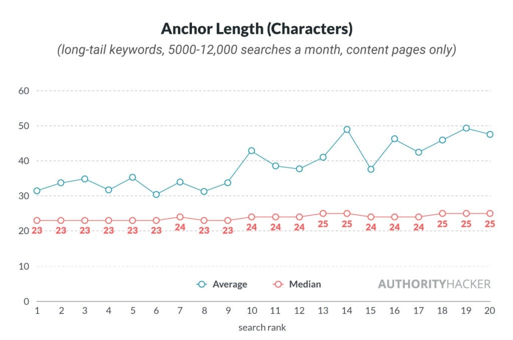 Anchor Length (characters)