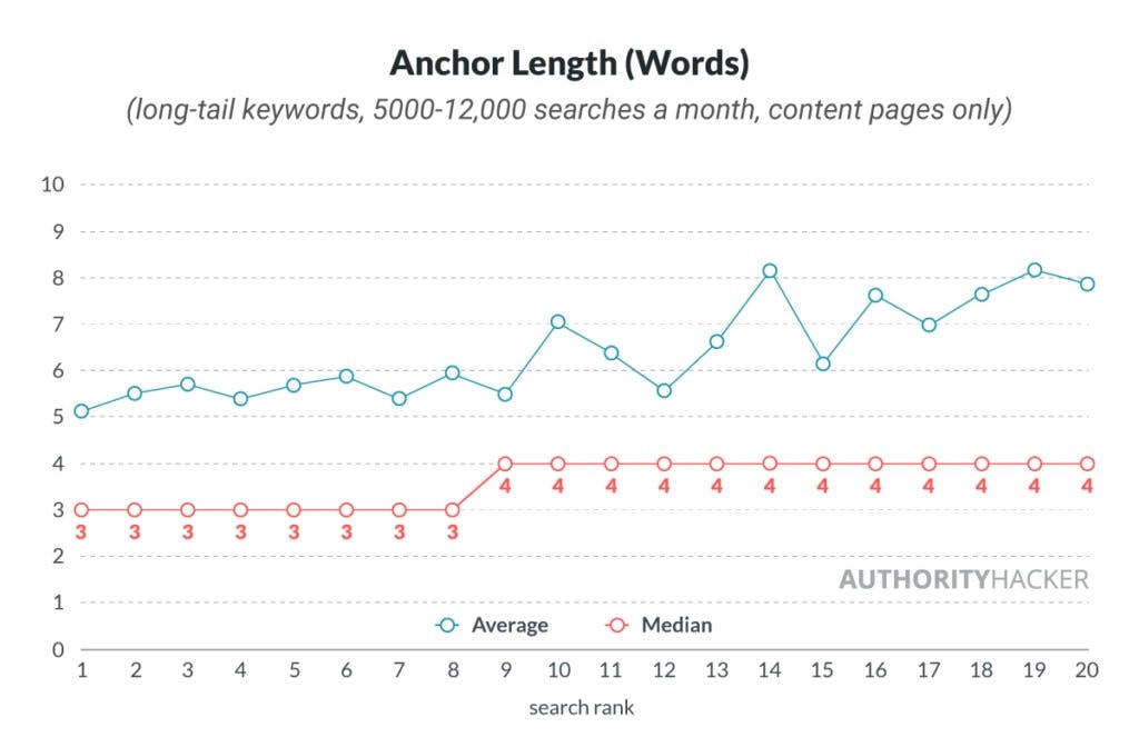 Anchor Length (words)