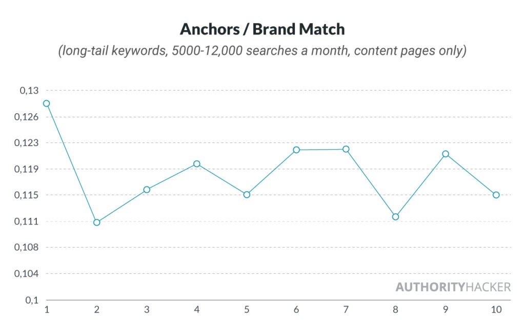 anchors / brand match