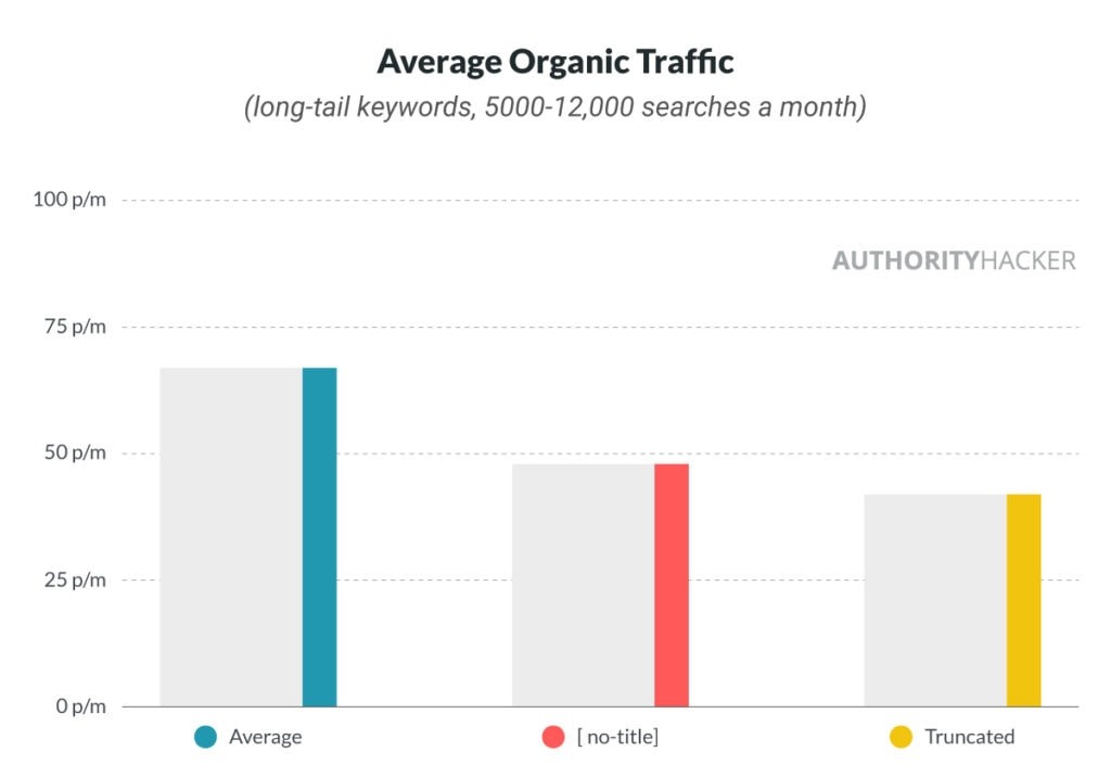 average organic traffic no title truncated