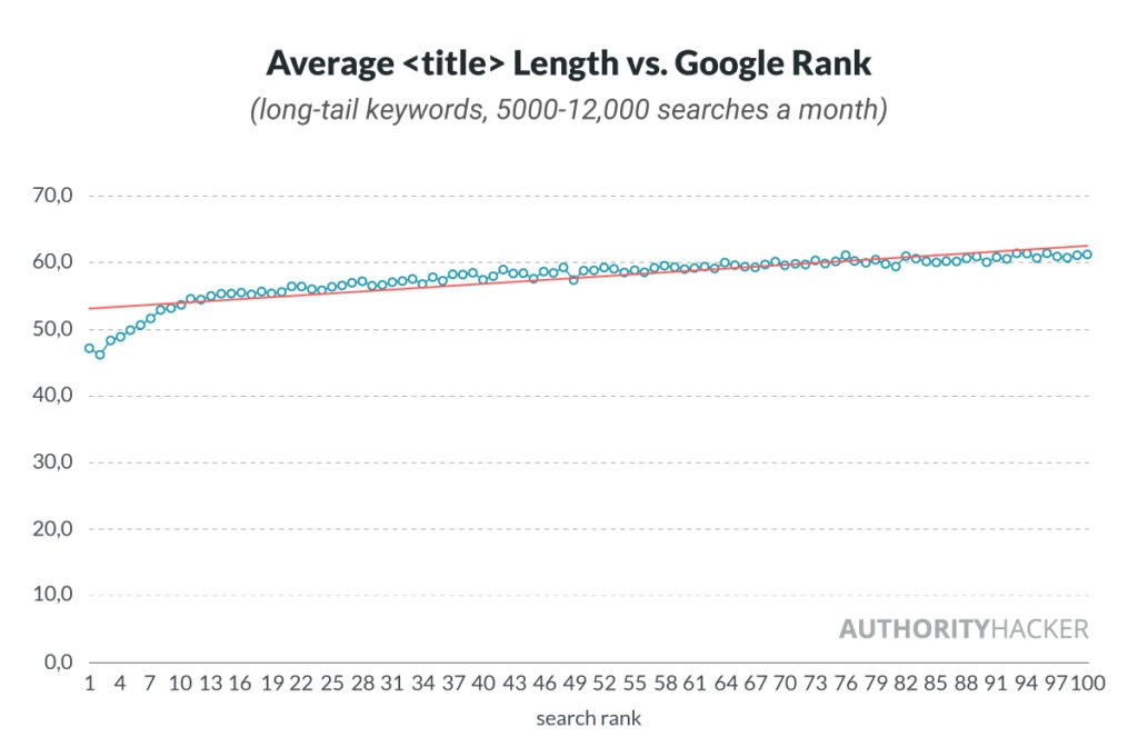 average title length vs google rank