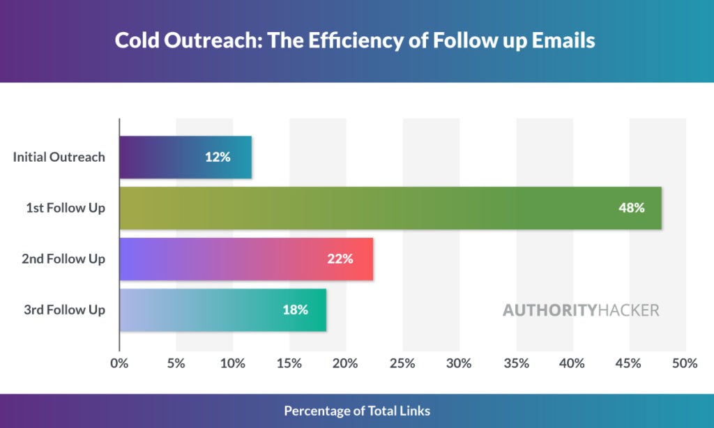 Cold Outreach The Efficiency Of Follow Up Emails