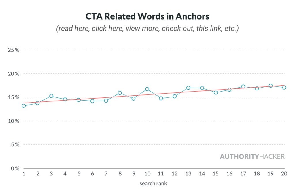 cta related words in anchors