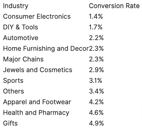 Ecommerce Conversion Rates