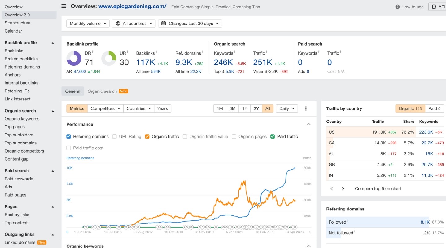 epic gardening ahrefs stats