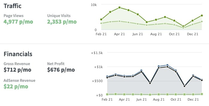 Flippa Affiliate Site Stats