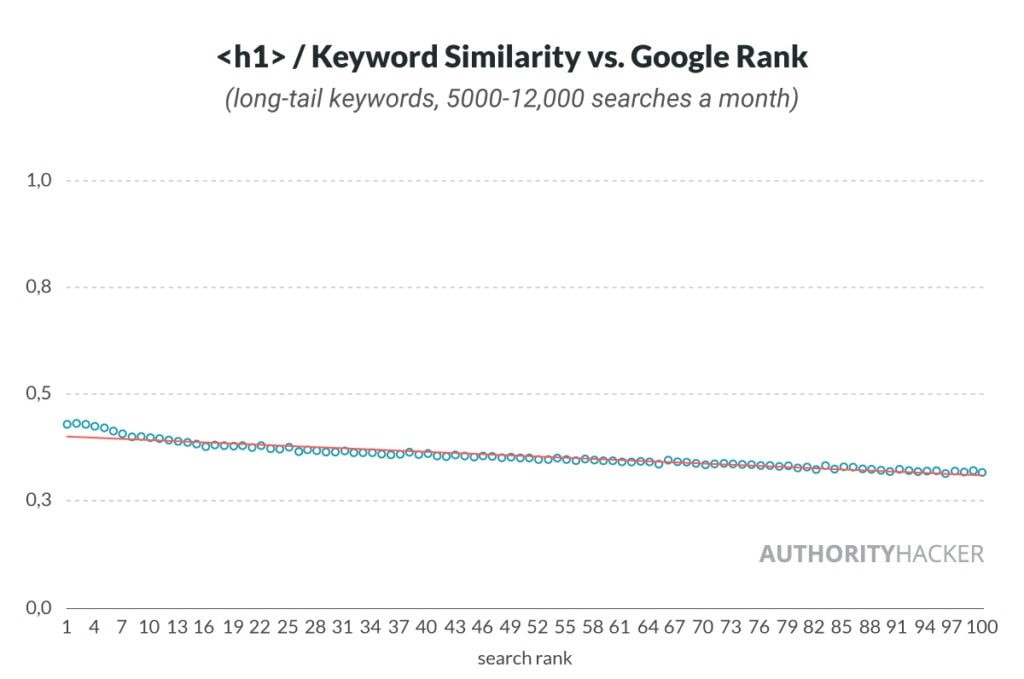 : Keyword Similarity Vs Gogle Rank