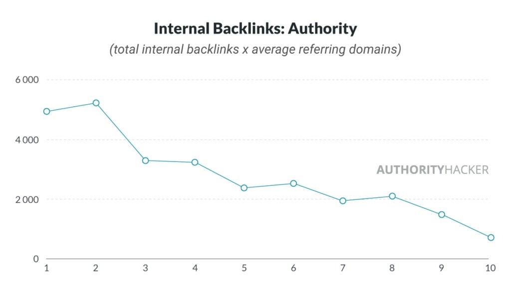 internal backlinks: authority