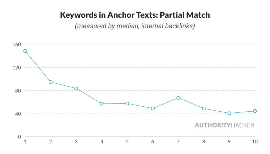 keywords in anchor texts: partial match