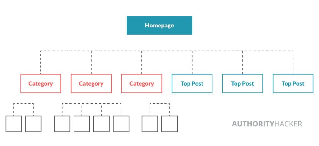 link structure with top posts