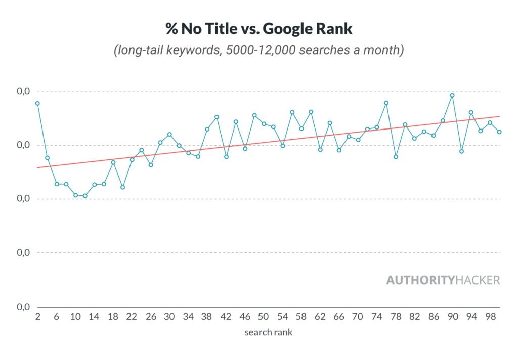 % No Title Vs Google Rank