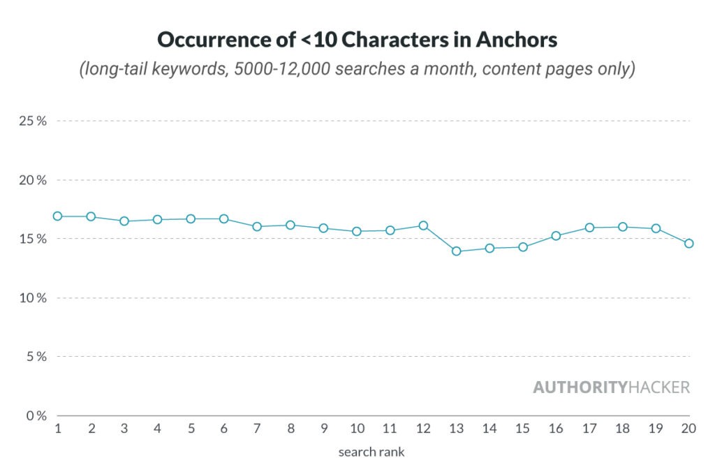 occurrence of 10 characters in anchors