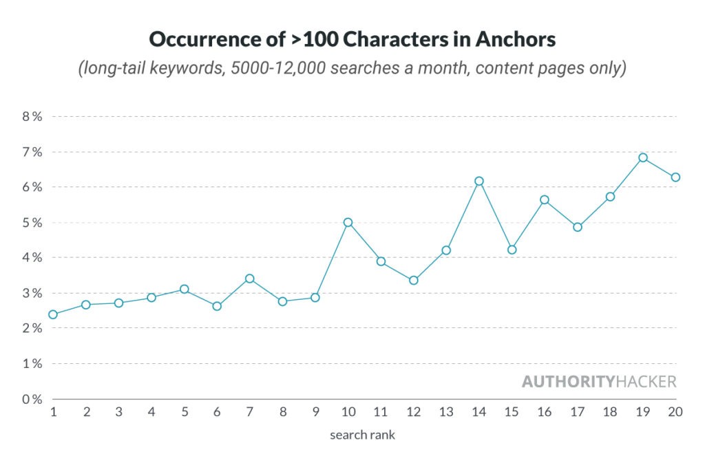 occurrence of > 100 characters in anchors