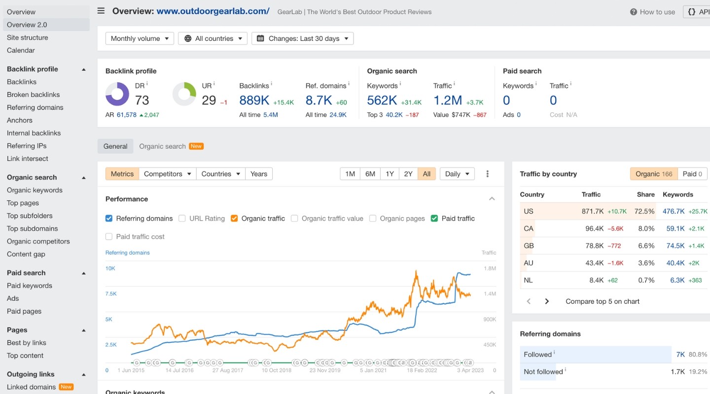 outdoor gear lab ahrefs stats