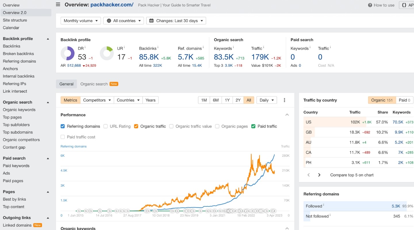 pack hacker ahrefs stats