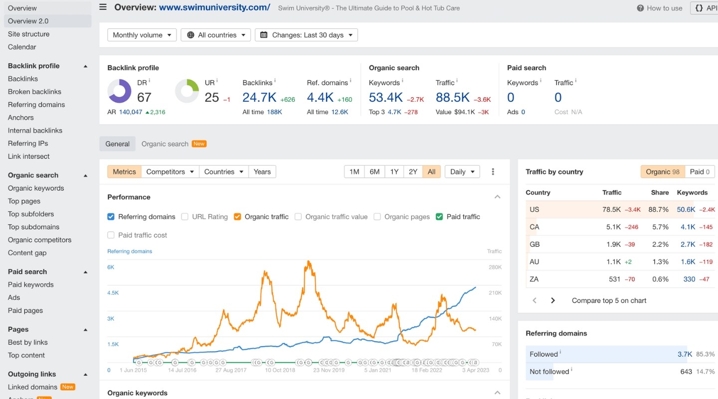 swim university ahrefs stats