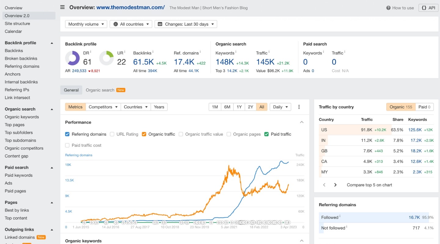 the modest man ahrefs stats