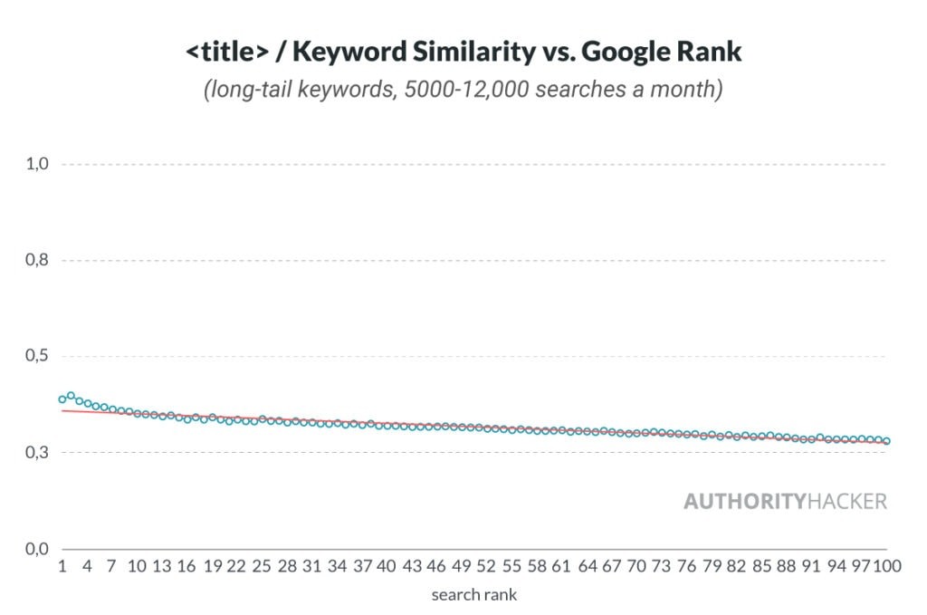 : Keyword Similarity Vs Google Rank