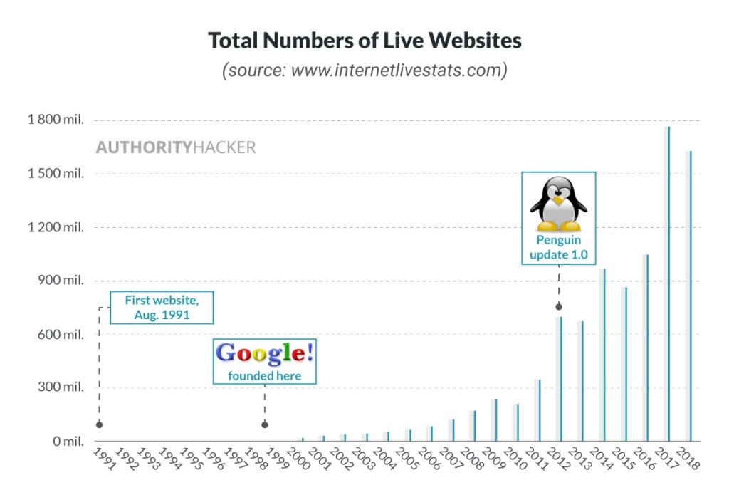 total numbers of live websites