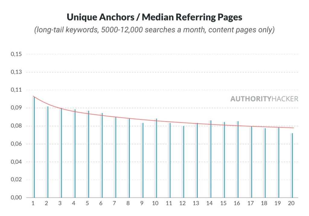 unique anchors / median referring pages