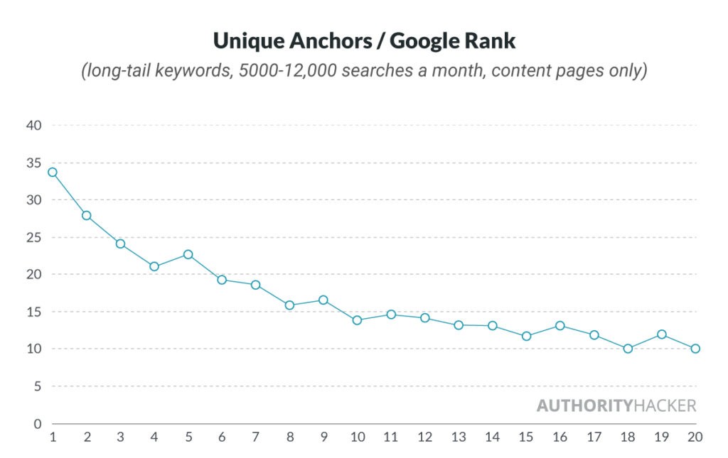 Unique Anchors Per Google Rank