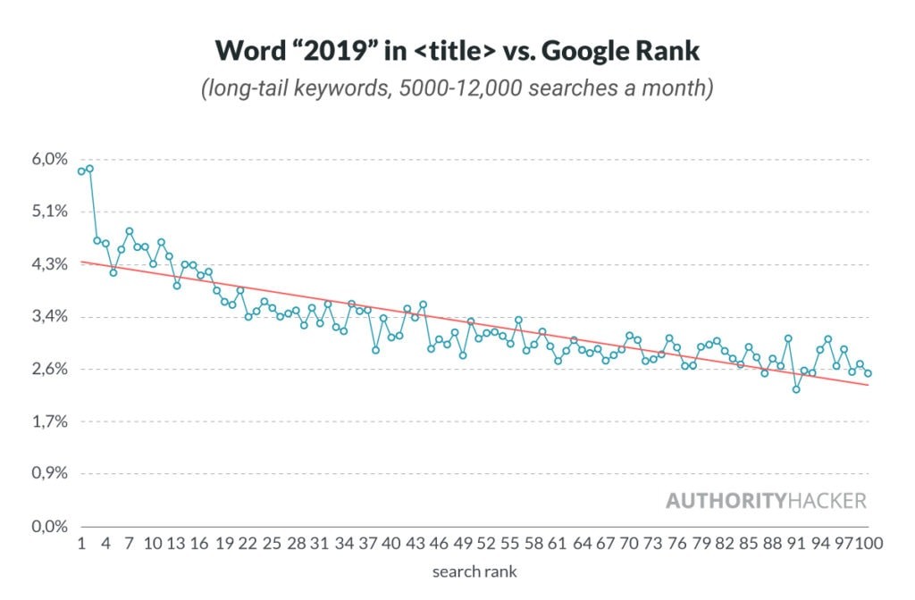 word 2019 in title vs google rank