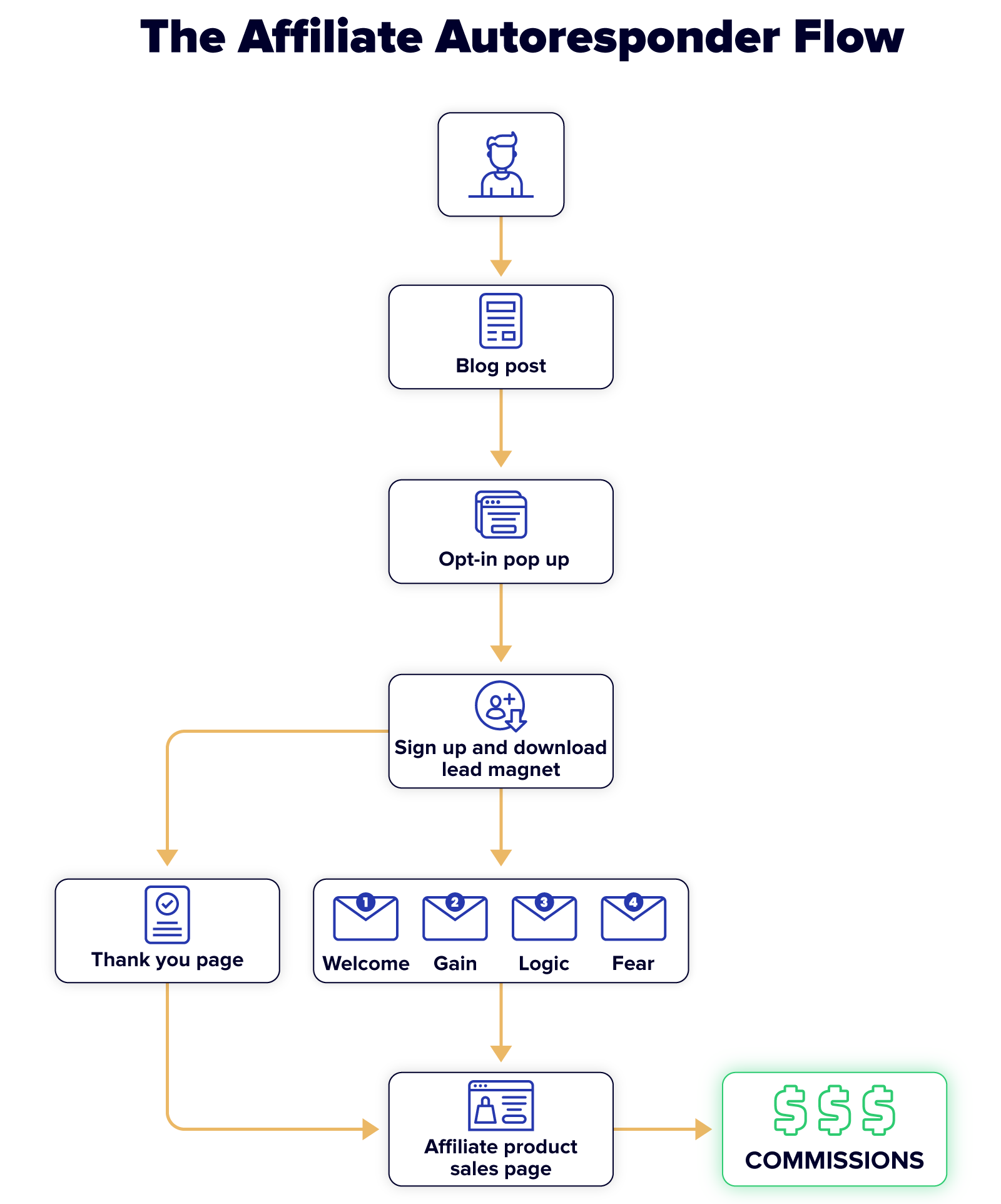 affiliate autoresponder flow