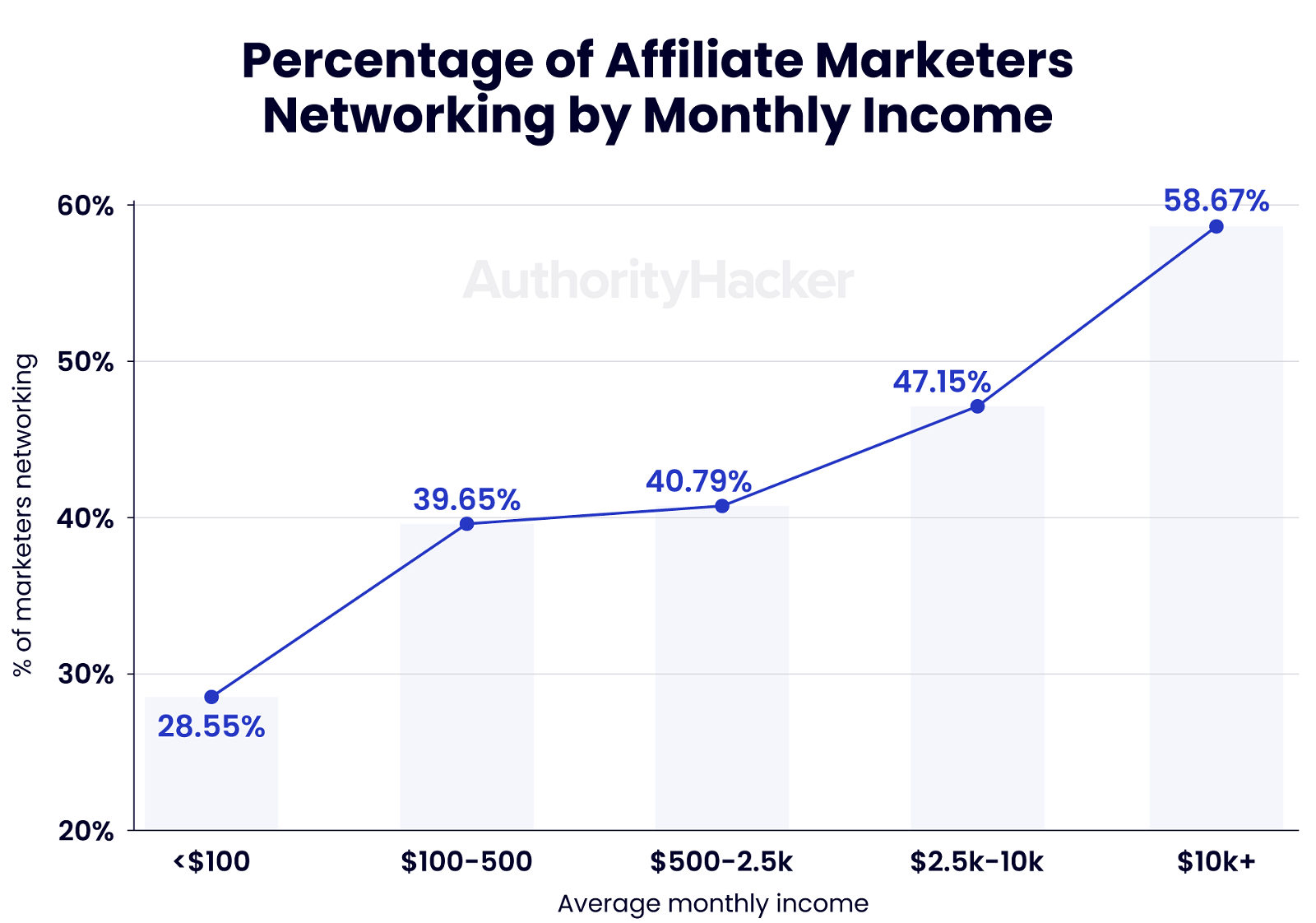 affiliate marketers networking by monthly income