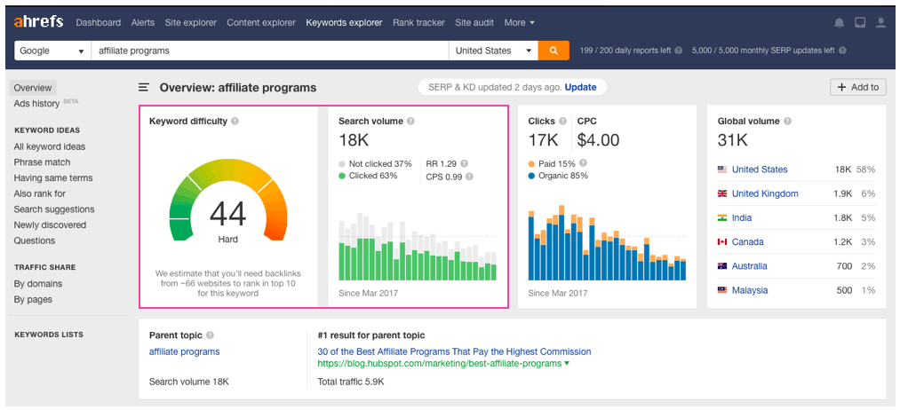 Ahrefs Affiliate Programs Keyword Overview