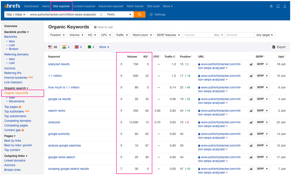 Ahrefs Organic Keywords For Million Serps Analyzed Post