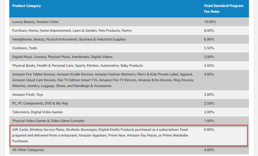 Amazon Affiliate Commission List 0 Rate