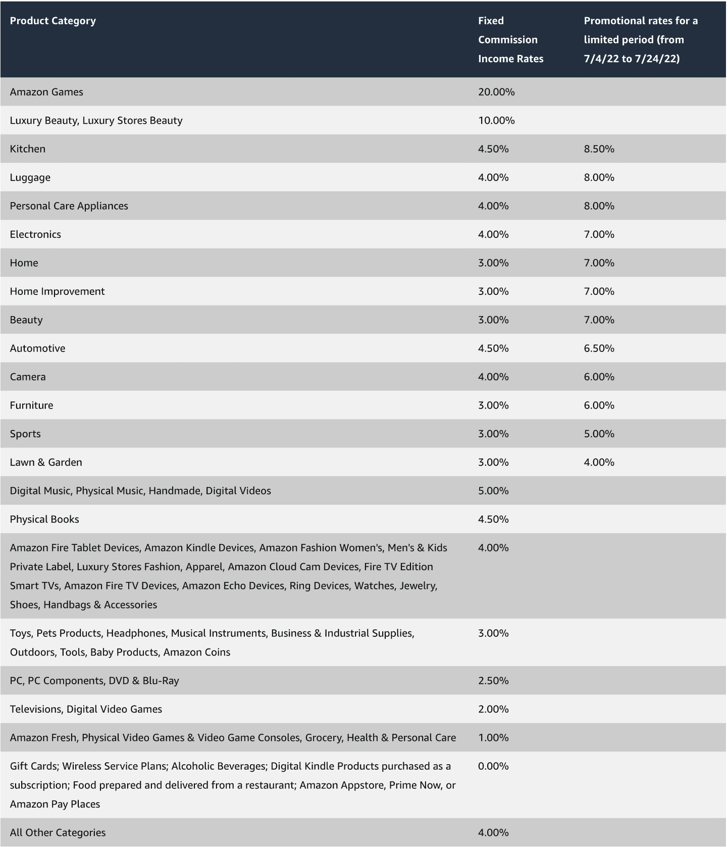 Amazon Affiliate Commissions Breakdown