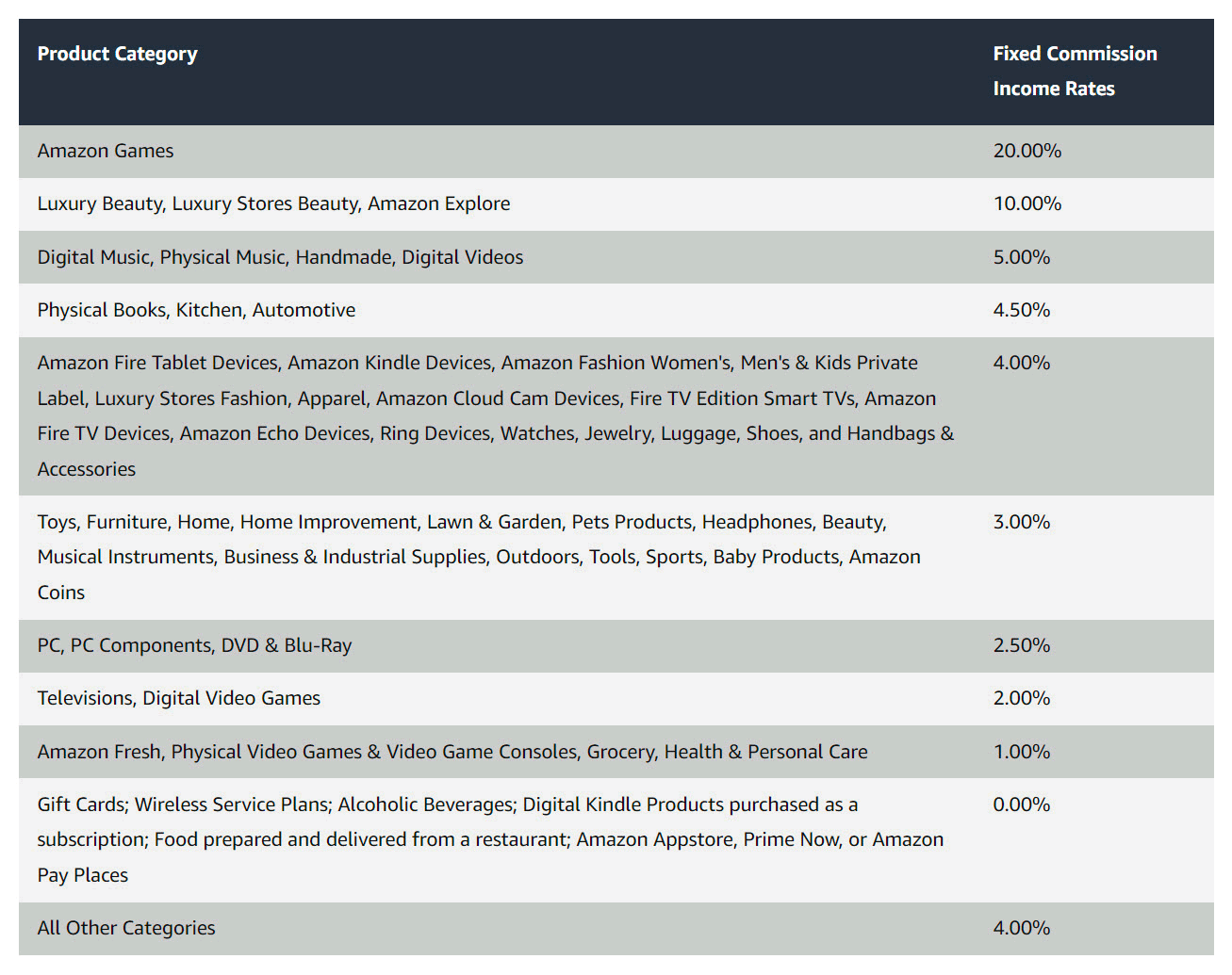 amazon associates commission rates