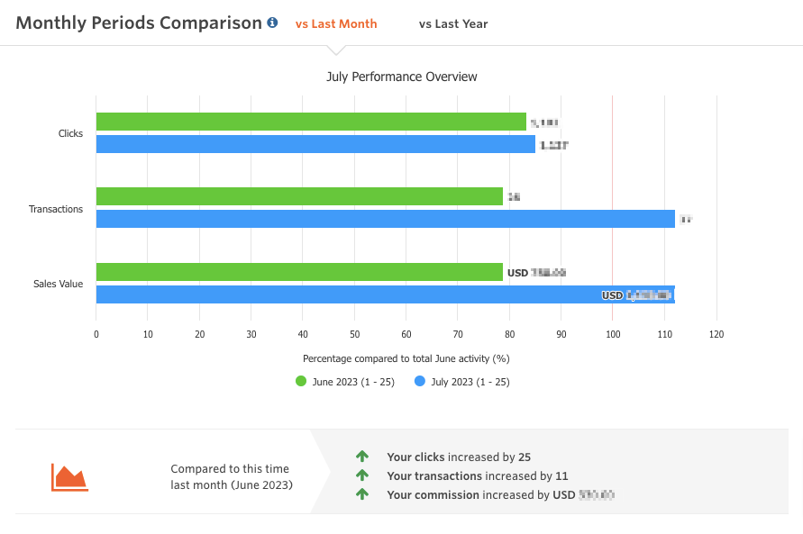 Awin Performance Overview