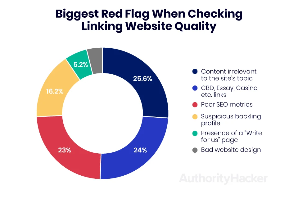 biggest red flags when checking linking website quality