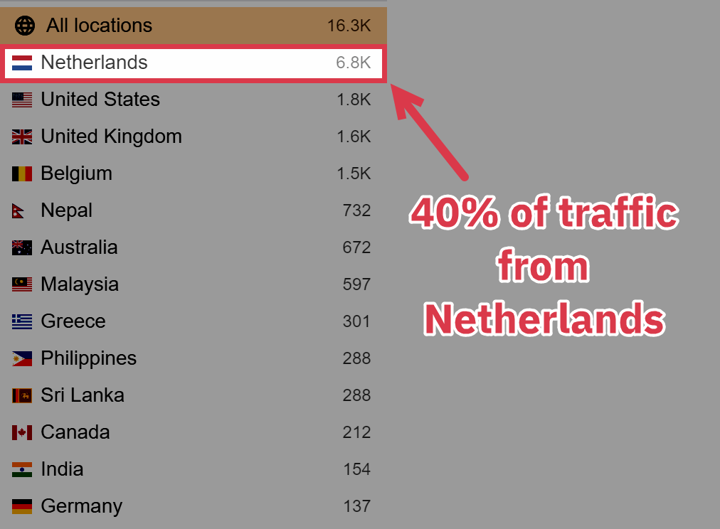 charlotte plans a trip site traffic from different countries