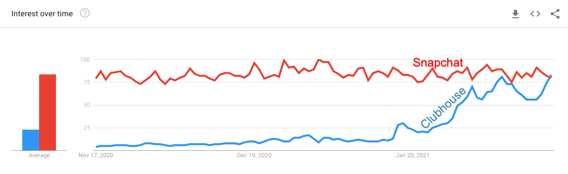 Clubhouse Snapchat Trend