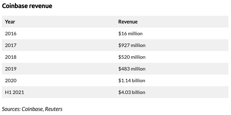 Coinbase Revenue