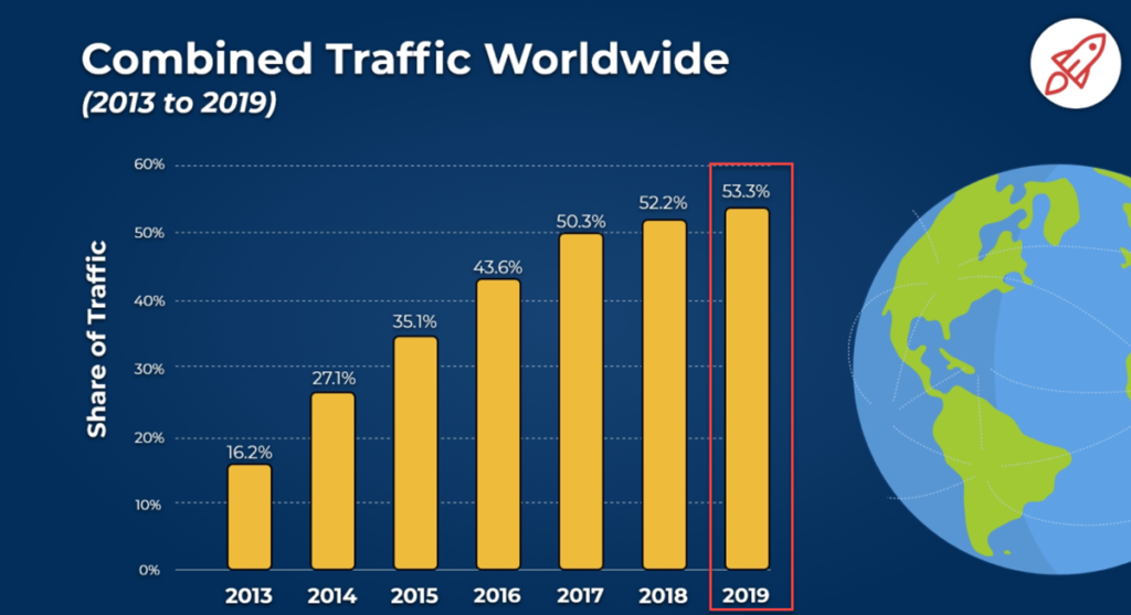 combined traffic worldwide graph