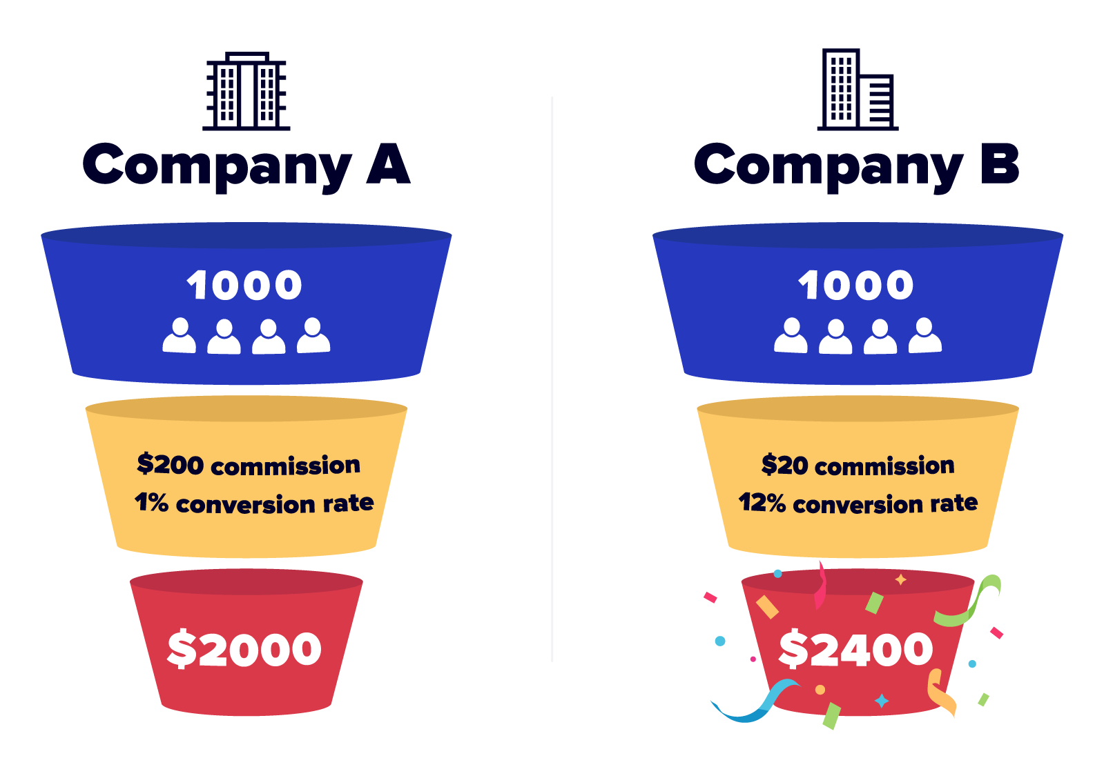 conversion rate graph