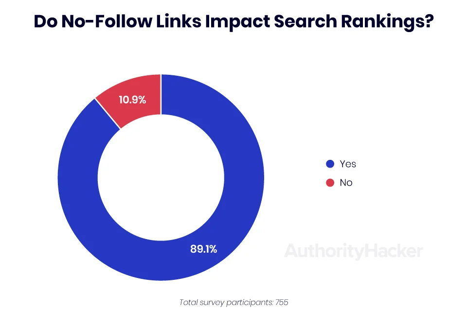 do no-follow links impact search rankings