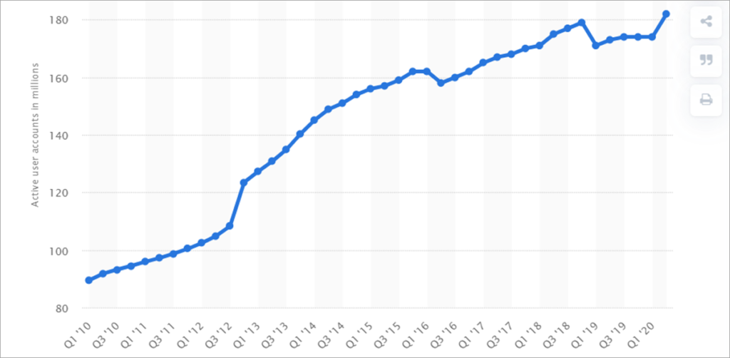 Ebay Growth